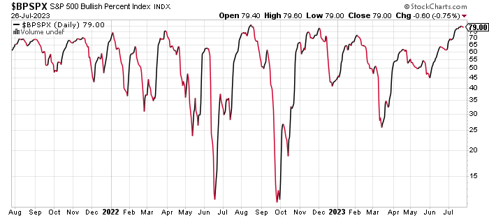 Indikator bikovskega sentimenta vlagateljev Bullish percent Index - julij 2023